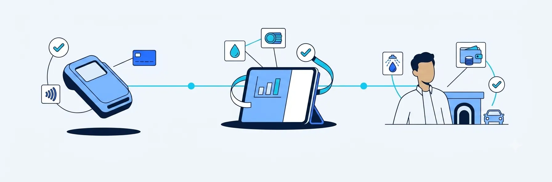 Illustration du flux entre Adyen, CarWashFlow et le partenaire : terminal de paiement, plateforme CarWashFlow, station de lavage
