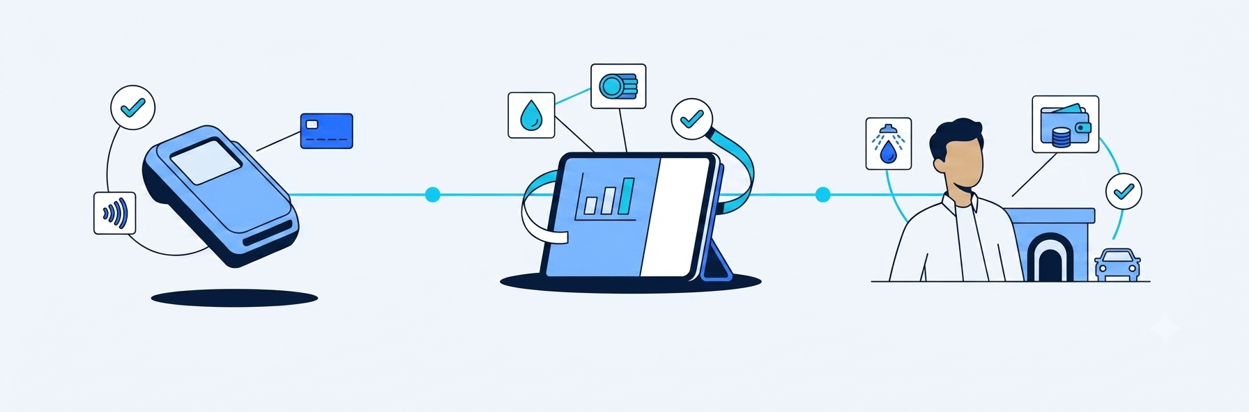 Illustration du flux entre Adyen, CarWashFlow et le partenaire : terminal de paiement, plateforme CarWashFlow, station de lavage
